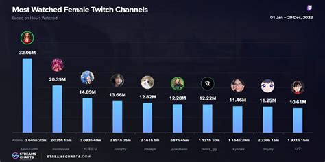 most followed female twitch streamers|The Most Followed Twitch Streamers, December 2024